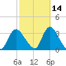Riviera Beach tide chart for Monday, October 14, 2024