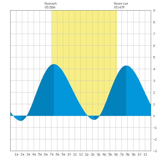 Riviera Beach tide chart for Wednesday, October 16, 2024