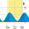Riviera Beach tide chart for Tuesday, October 1, 2024