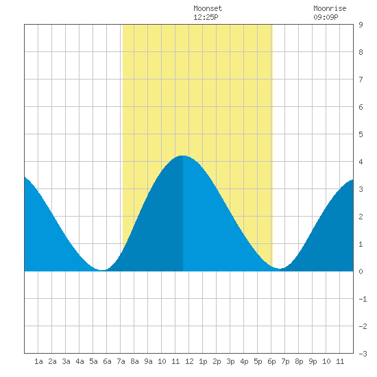 Riviera Beach tide chart for Monday, October 21, 2024