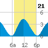 Riviera Beach tide chart for Monday, October 21, 2024