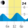 Riviera Beach tide chart for Thursday, October 24, 2024