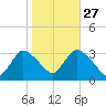 Riviera Beach tide chart for Sunday, October 27, 2024