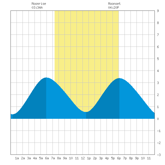 Riviera Beach tide chart for Monday, October 28, 2024
