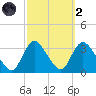 Riviera Beach tide chart for Wednesday, October 2, 2024