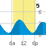 Riviera Beach tide chart for Saturday, October 5, 2024