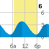 Riviera Beach tide chart for Sunday, October 6, 2024