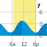 Riviera Beach tide chart for Monday, October 7, 2024