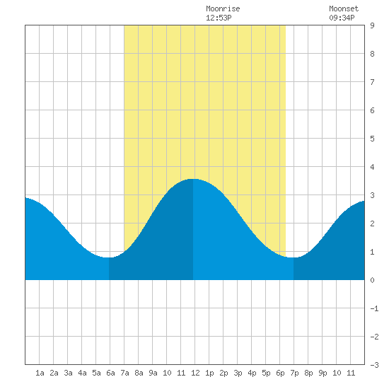 Riviera Beach tide chart for Tuesday, October 8, 2024