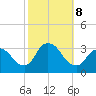 Riviera Beach tide chart for Tuesday, October 8, 2024