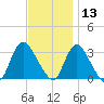 Riviera Beach tide chart for Wednesday, November 13, 2024