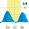 Riviera Beach tide chart for Thursday, November 14, 2024