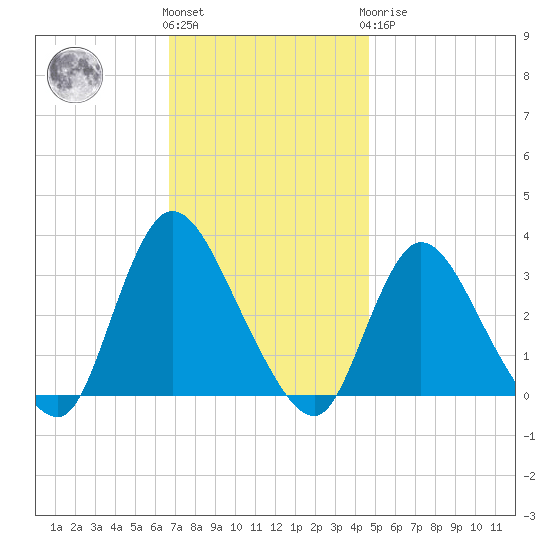 Riviera Beach tide chart for Friday, November 15, 2024