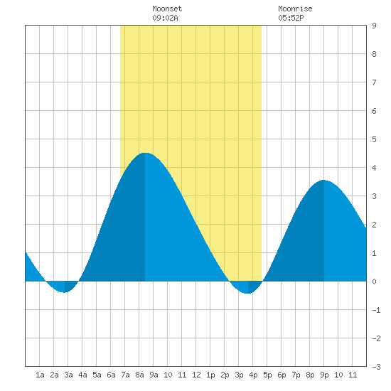 Riviera Beach tide chart for Sunday, November 17, 2024