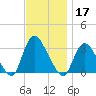 Riviera Beach tide chart for Sunday, November 17, 2024