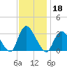 Riviera Beach tide chart for Monday, November 18, 2024