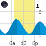 Riviera Beach tide chart for Friday, November 1, 2024