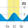 Riviera Beach tide chart for Thursday, November 21, 2024