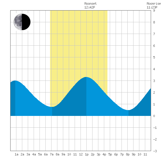Riviera Beach tide chart for Friday, November 22, 2024