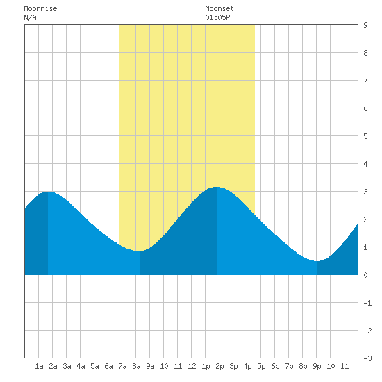 Riviera Beach tide chart for Saturday, November 23, 2024