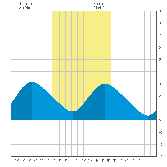 Riviera Beach tide chart for Monday, November 25, 2024