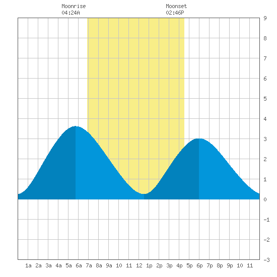 Riviera Beach tide chart for Thursday, November 28, 2024