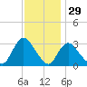 Riviera Beach tide chart for Friday, November 29, 2024