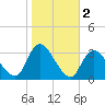 Riviera Beach tide chart for Saturday, November 2, 2024