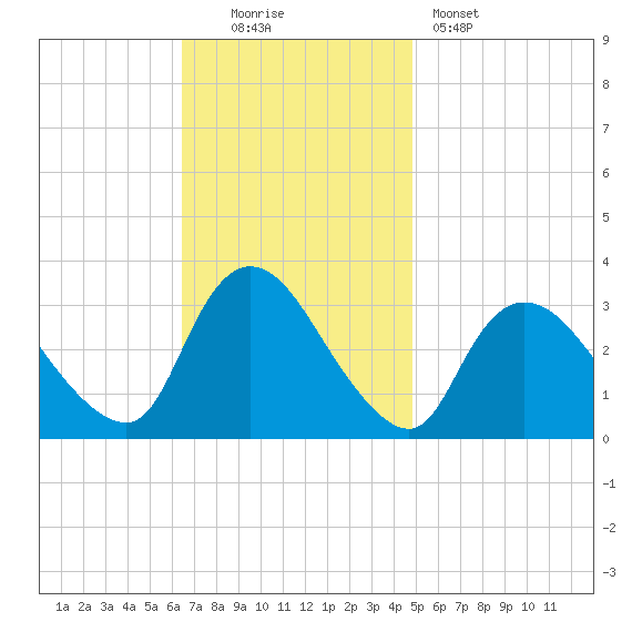 Riviera Beach tide chart for Sunday, November 3, 2024