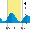 Riviera Beach tide chart for Monday, November 4, 2024