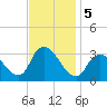 Riviera Beach tide chart for Tuesday, November 5, 2024