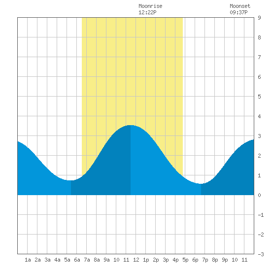 Riviera Beach tide chart for Thursday, November 7, 2024