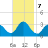 Riviera Beach tide chart for Thursday, November 7, 2024