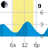 Riviera Beach tide chart for Saturday, November 9, 2024