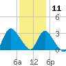 Riviera Beach tide chart for Wednesday, December 11, 2024