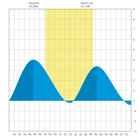 Riviera Beach tide chart for Thursday, December 12, 2024