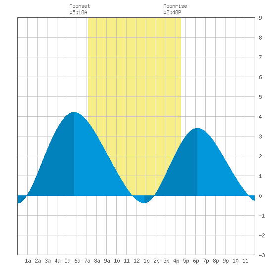 Riviera Beach tide chart for Friday, December 13, 2024