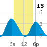 Riviera Beach tide chart for Friday, December 13, 2024