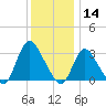 Riviera Beach tide chart for Saturday, December 14, 2024