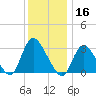 Riviera Beach tide chart for Monday, December 16, 2024