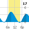 Riviera Beach tide chart for Tuesday, December 17, 2024
