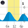 Riviera Beach tide chart for Sunday, December 1, 2024