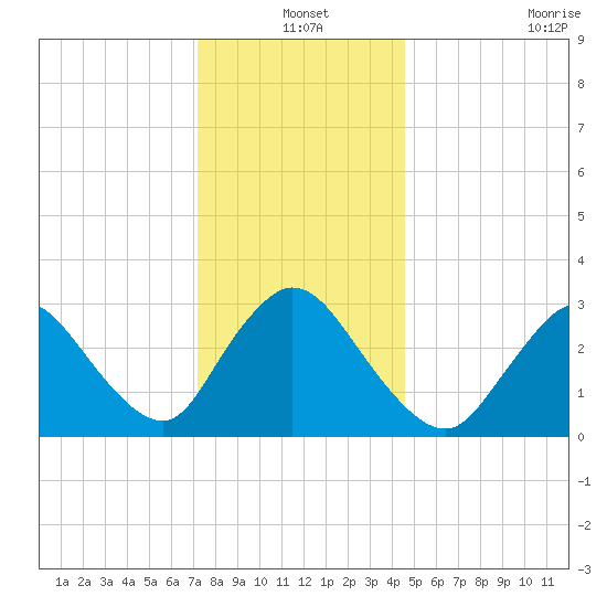Riviera Beach tide chart for Friday, December 20, 2024