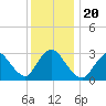 Riviera Beach tide chart for Friday, December 20, 2024