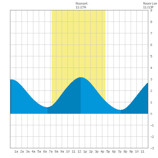 Riviera Beach tide chart for Saturday, December 21, 2024