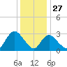 Riviera Beach tide chart for Friday, December 27, 2024
