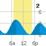Riviera Beach tide chart for Monday, December 2, 2024