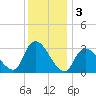 Riviera Beach tide chart for Tuesday, December 3, 2024