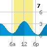 Riviera Beach tide chart for Saturday, December 7, 2024