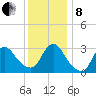 Riviera Beach tide chart for Sunday, December 8, 2024